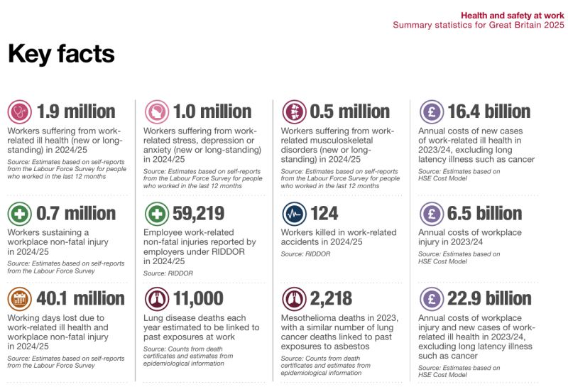 UK health and safety statistics